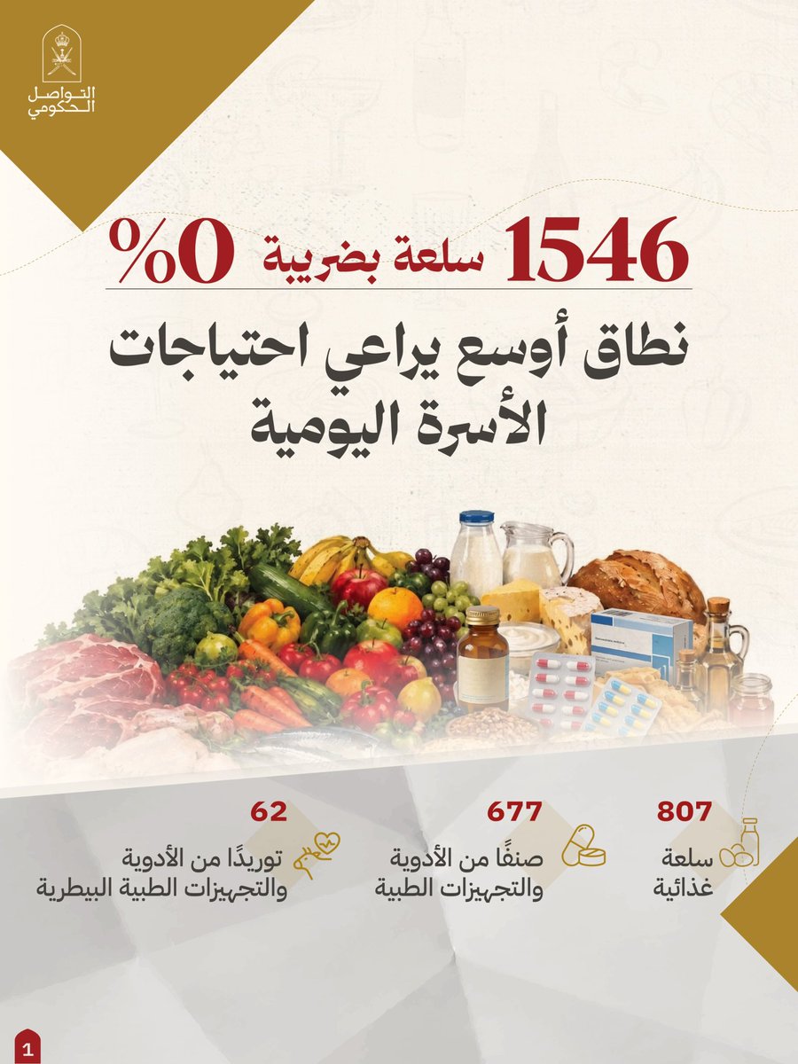 Oman_GC's tweet photo. لتخفيف أثر ضريبة القيمة المضافة على احتياجات الأسر الأساسية، رفعت الحكومة عدد السلع المشمولة بمعدل 0% إلى 1546 سلعة.

#التواصل_الحكومي https://t.co/QwXWWQCyMR
