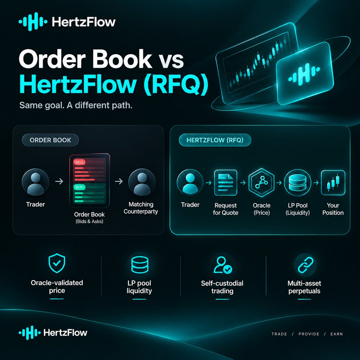 engralt98's tweet photo. Order book V @Hertzflow_xyz

⚙️ HertzFlow takes a different route.
Instead of matching your position against another trader, #HertzFlow executes trades directly against LP pools. 

With HertzFlow, the liquidity comes from LP pools instead. The price is validated through its oracle system.

💨 In a traditional orderbook model, a trader's order interacts with other orders, buyers meet sellers through bids and asks.

🧵 Let's take a simple example 

👉🏼 Imagine you want to open a BTC long.

Traditional order book:

→ You want to buy BTC 
→ Find matching sell liquidity
→ Order gets matched

HertzFlow:

→ You want to open BTC long 
→ Protocol determines the relevant oracle/mark price
→ Checks the available pool liquidity 
→ Your perpetual position is opened against that liquidity.

The important distinction is:

1) The LP pool provides the liquidity.
2) The oracle provides the price reference.
3) The trader receives the perpetual position.