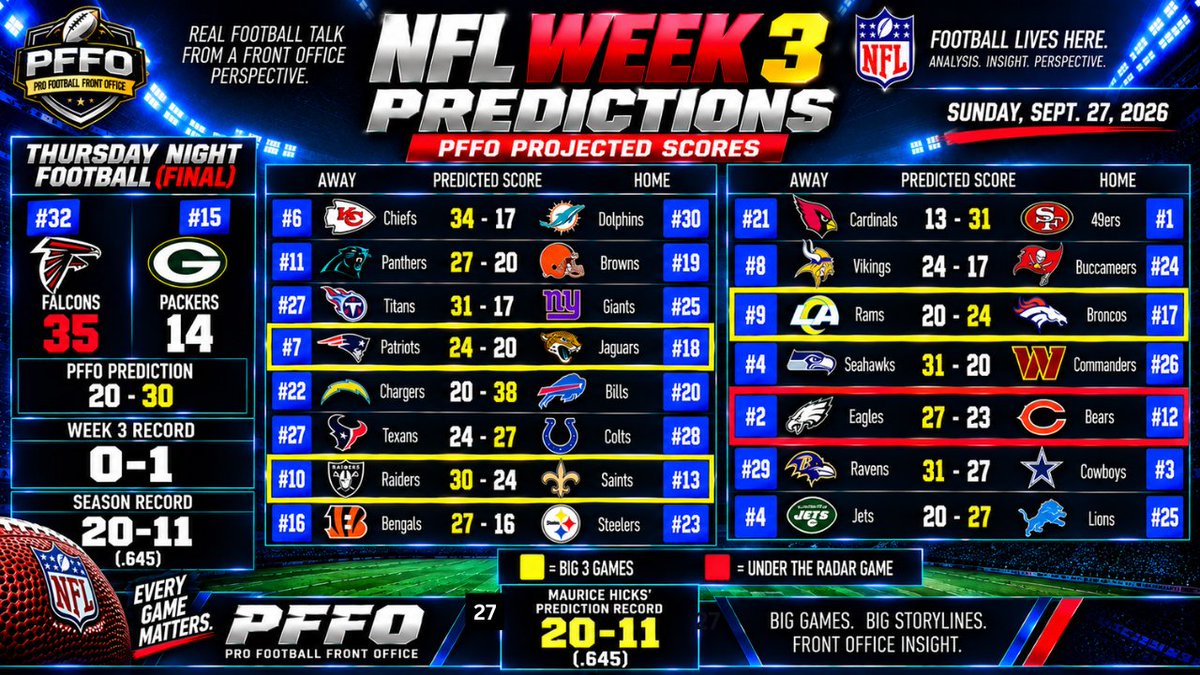 themauricehicks's tweet photo. #ProFootballFrontOffice #NFL #PFFOGameday #Sunday (Big 3 Matchups Game)-#JaguarsVsPatriots #SaintsVsRaiders #BroncosVsRams (Under Radar Game)- #BearsVsEagles
#PFFOGameday #ScorePredictions *Who disagree and what games do you disagree with? https://t.co/vak5YpR8Qf