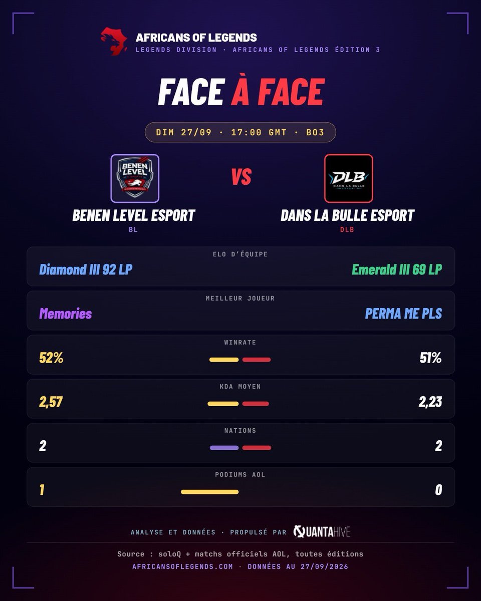 DLBesport's tweet photo. Deuxième BO3 de la DLB au sein de l'AOL ! 🔥

Qui en sortira vainqueur ? 

Venez le découvrir sur le live : https://t.co/UTudBCjjbk

#AfricansOfLegends #DLBEsport #Leagueoflegends https://t.co/XDYi57w1hY