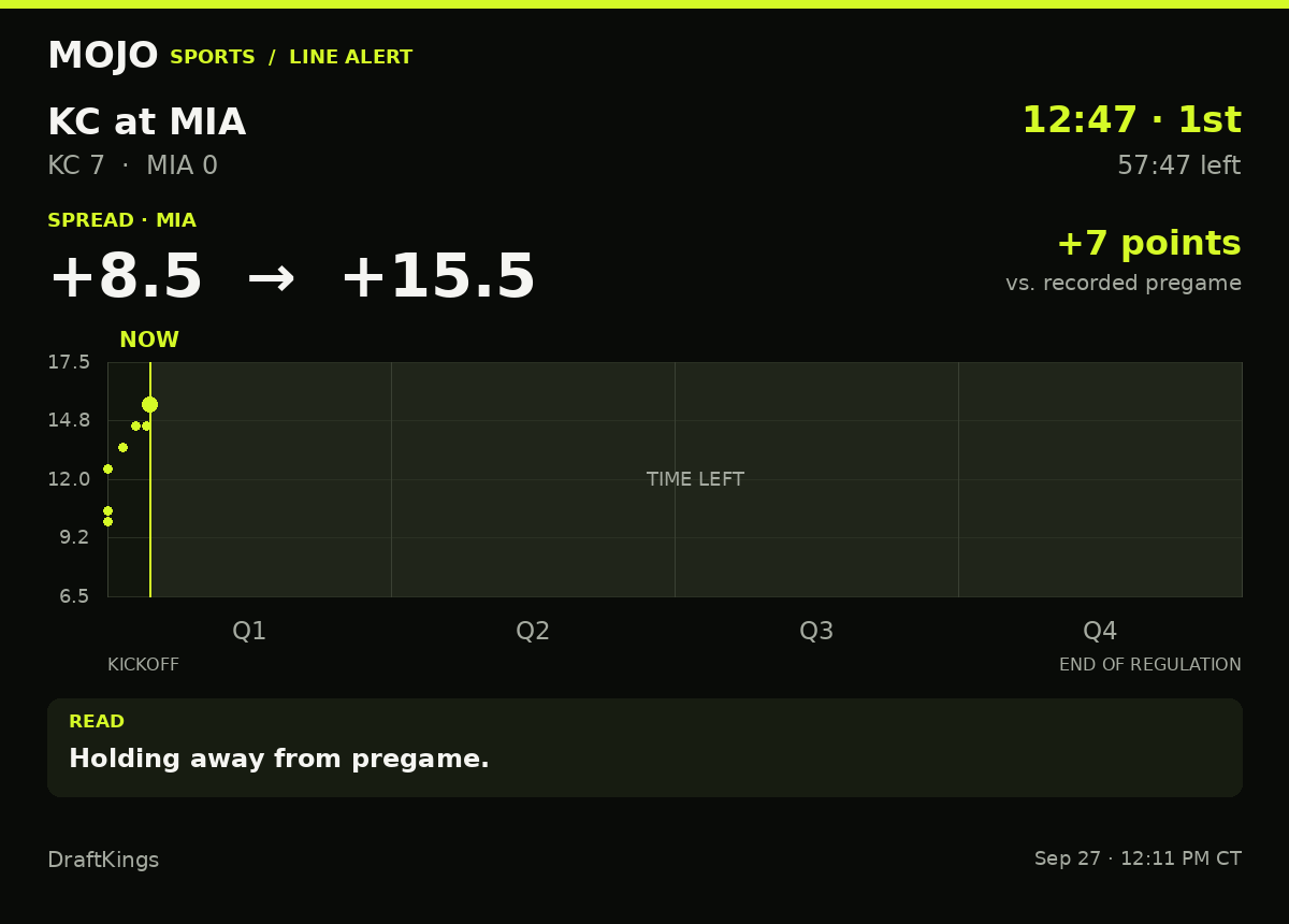 MojoSportsFeed's tweet photo. LINE ALERT | KC 7–0 MIA | 12:47 · 1st
MIA spread: +8.5 → +15.5 (7 pts)
Holding away from pregame.
DraftKings · #KansasCityChiefs #MiamiDolphins https://t.co/aSz8P9nHhT