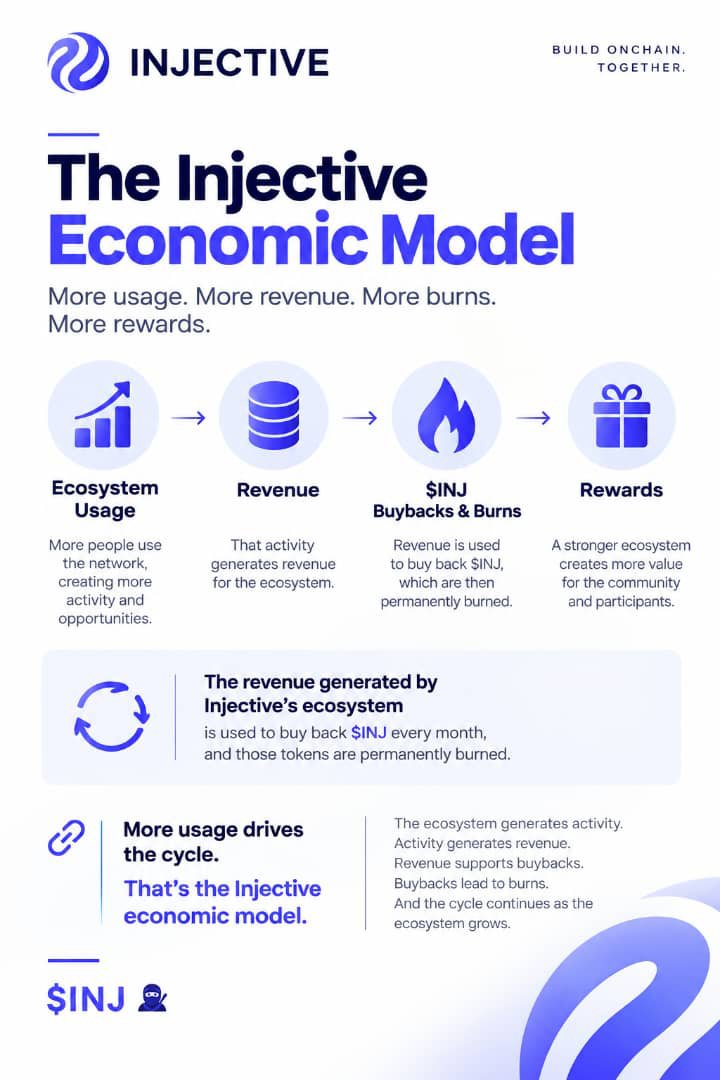 JuliusL31535584's tweet photo. Injective has a simple economic loop:
More ecosystem usage → more revenue → more $INJ buybacks → more $INJ burned.
And it doesn’t stop there. 🧵
Thread 👇👇👇👇 https://t.co/98sN7NSbQd
