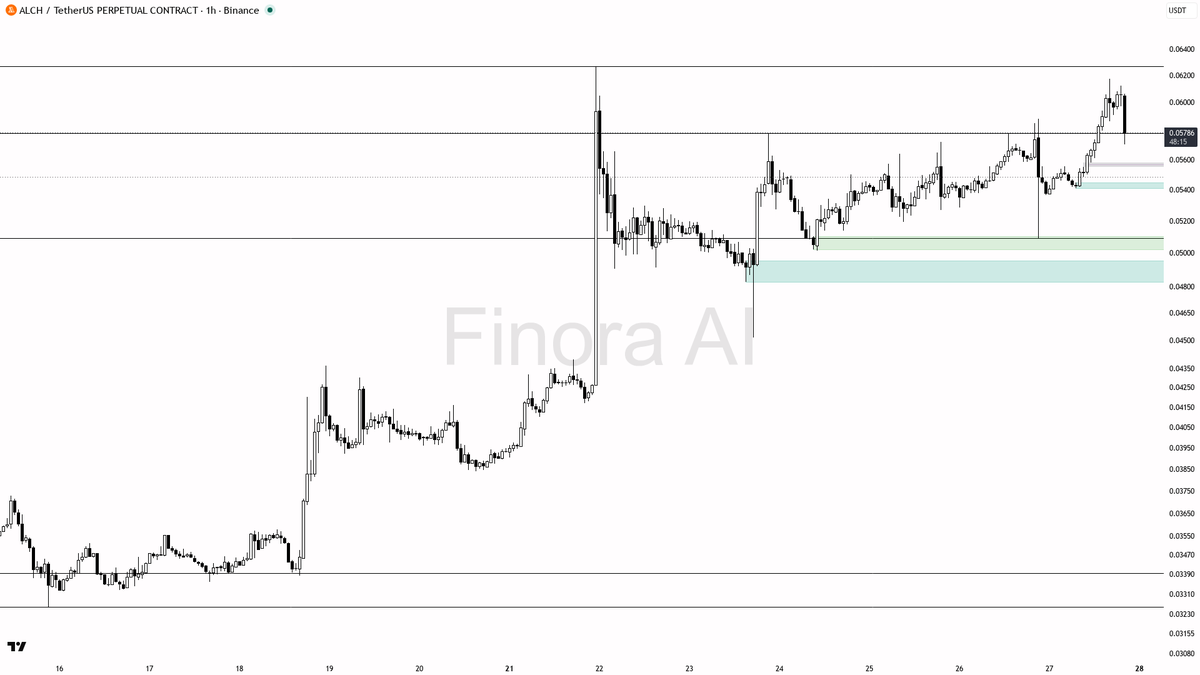 📉 $ALCH 5.9x volume flush into bids — structure still bullish, demand not distribution 🧵👇 
 [📷](https://pbs.twimg.com/media/HTPTUeaWoAAxoD_.png) https://pbs