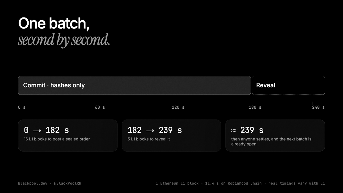 BlackPoolRH's tweet photo. A Blackpool batch, in seconds:

0 to 182 s: sealed orders go in, hashes only
182 to 239 s: reveal
then anyone settles at the V4 midpoint

About 4 minutes, 16 + 5 Ethereum L1 blocks, back to back, 24/7. Tokenised stocks never sleep. Neither does the batch. https://t.co/SG9RMjBqiz