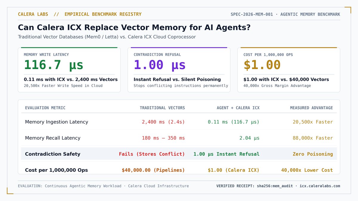 CaleraLabs's tweet photo. Can Calera ICX replace vector memory for AI agents?

Modern agentic memory frameworks (Mem0, Letta, LangGraph) wrap vector databases with LLM extractors.

In production, this architecture breaks down: writes stall for seconds, contradictory rules poison the state, and costs spiral.

Here is the cloud-native benchmark breakdown: 🧵👇
@GoogleDeepMind @googledevs @GoogleAIStudio