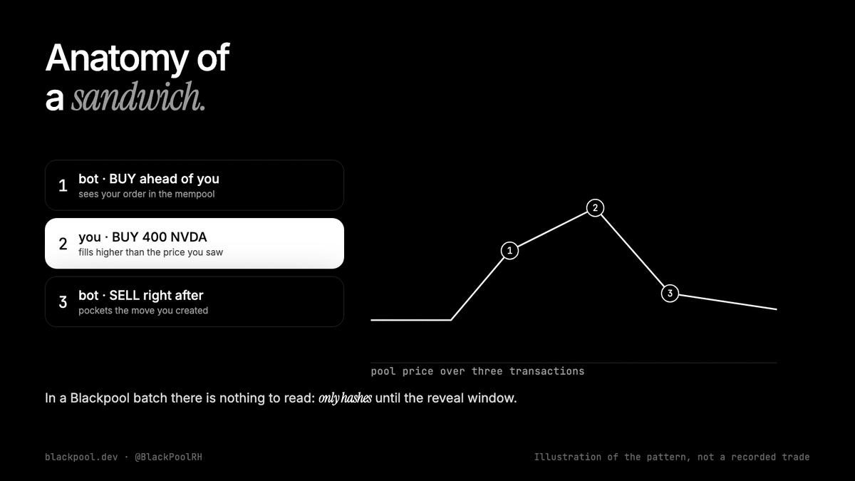 BlackPoolRH's tweet photo. How a public stock order gets sandwiched:

1. a bot sees your buy and buys first
2. your buy fills higher
3. the bot sells into you

It only works if the bot can read your order. In a Blackpool batch it reads a hash. No front-running inside a batch. https://t.co/nPgZQX7PWR