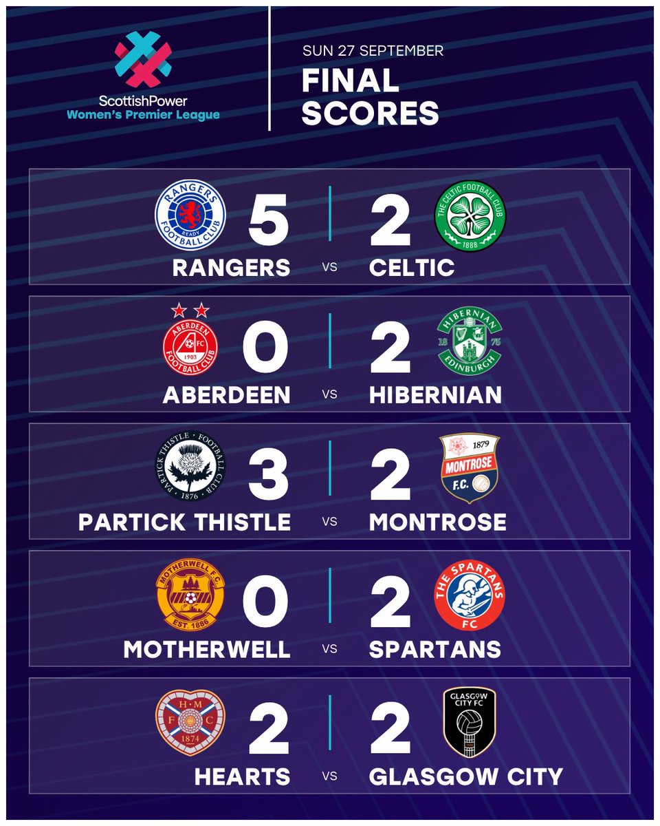 SWPL's tweet photo. Round 6 of the @ScottishPower Women’s Premier League and the @ScottishPower Women’s Premier League 2 complete ✅

Here are today’s results ⬇️ https://t.co/qVevDGqZ3l