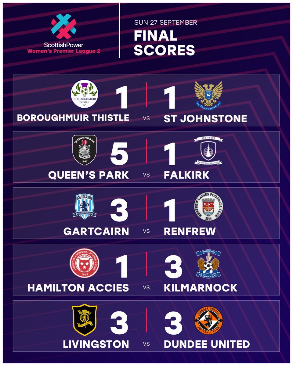 SWPL's tweet photo. Round 6 of the @ScottishPower Women’s Premier League and the @ScottishPower Women’s Premier League 2 complete ✅

Here are today’s results ⬇️ https://t.co/qVevDGqZ3l