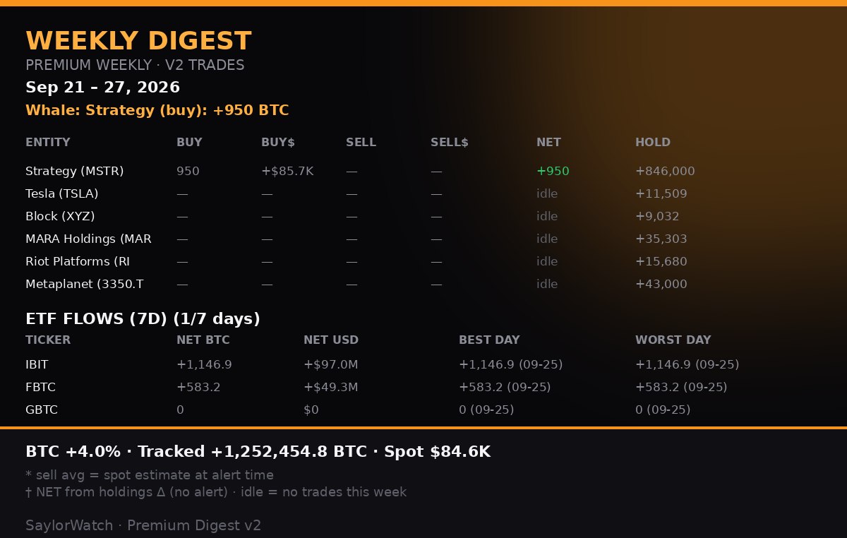 paper_wallet_co's tweet photo. Weekly treasury snapshot — table + balance-change chart.

One screen: trades + holdings
Next: diverging bars for every tracked company (not just ETFs)

This week’s headline: Strategy +950 BTC

Premium · /weekly in bot:
https://t.co/9mpUqIe7Rx https://t.co/mpQuM8zIgh