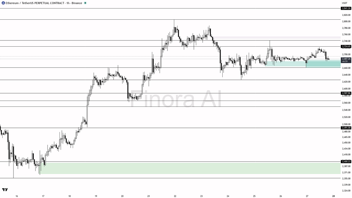 📈 $ETH flat at 0% 24h but higher-high structure lines up as bullish continuation

- my bias is bullish here — 1h structure is still higher-high / last low at 2