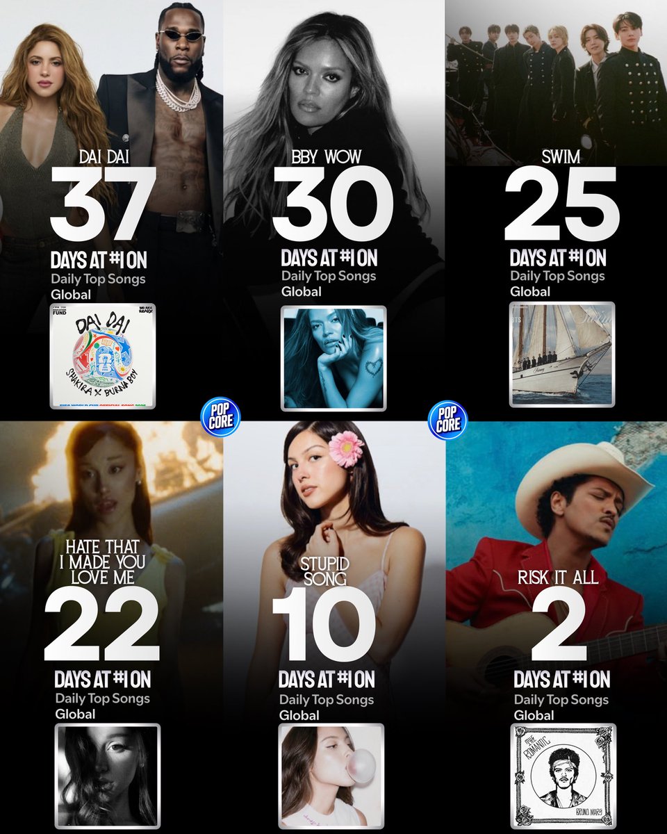 TheePopCore's tweet photo. Songs released in 2026 with the MOST days at #1 on the Global Spotify Chart: https://t.co/5YRdsjDmKA