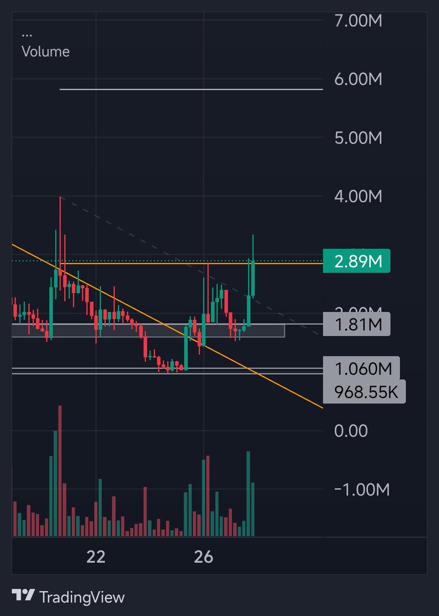 DeptOfPump's tweet photo. $baton bullish (according to the chart)

Still not too late guys, it will break the resistant (4.00M) very soon. https://t.co/2RiQhqTyxl