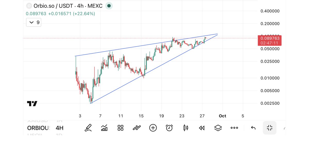 Umairabbasmbc's tweet photo. $ORBIO — Very nice 4H setup. 🔥 Higher lows are squeezing price toward resistance. Maximum probability looks toward an upward breakout if this structure holds. 🚀

#ORBIO #ORBIOUSDT #Crypto #Altcoins #Bullish #Breakout #CryptoTrading https://t.co/VAP05kBO80