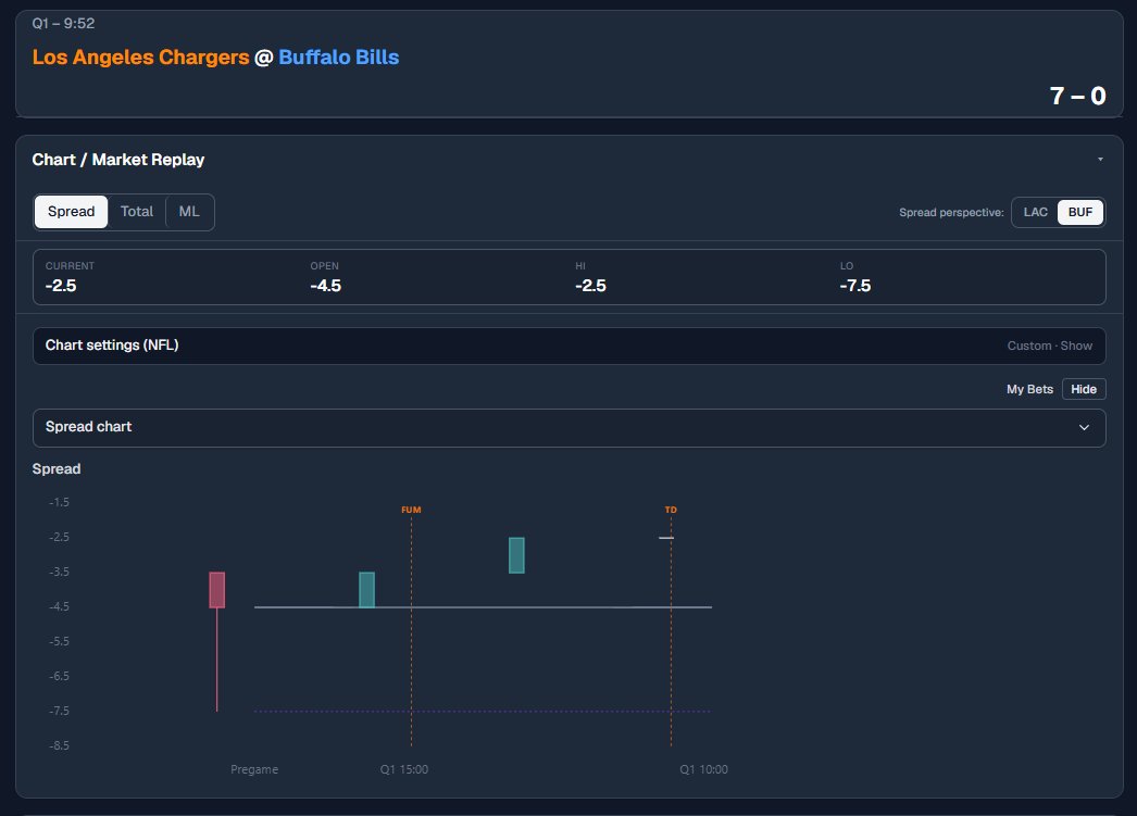 SportSimulate's tweet photo. This is why I built SportSimulate.

Chargers strike first in Buffalo, and the market reacts immediately.

BUF opened -4.5, traded as far as -7.5, and is now down to -2.5 with 9:52 left in Q1.

See the fumble, touchdown, and spread movement together in real time.

https://t.co/ubaNrIwDKJ

#NFL #LiveBetting #SportsBetting