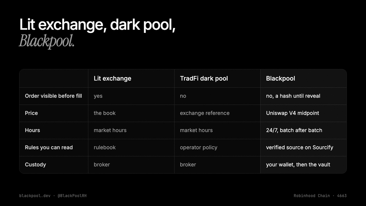 BlackPoolRH's tweet photo. Lit exchange: your order is visible.
TradFi dark pool: hidden, behind a broker, market hours.
Blackpool: hidden until the batch, priced at the Uniswap V4 midpoint, 24/7, your wallet, rules in a verified contract.

Wall Street tech, onchain. https://t.co/8ooDoZycbf