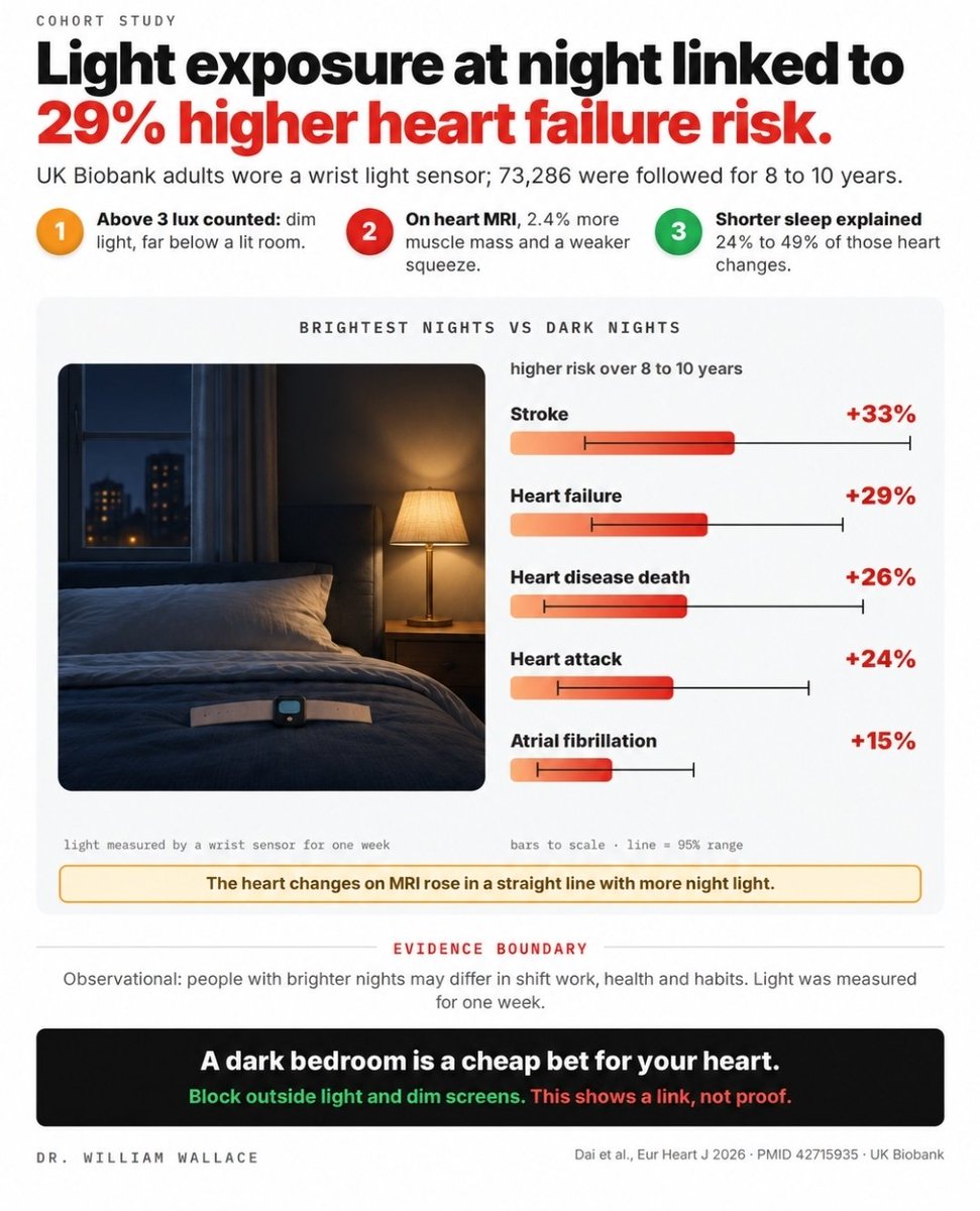 WilliamWallace's tweet photo. Light exposure at night may affect more than sleep.

In UK Biobank, 11,071 adults wore wrist light sensors for one week and later underwent cardiac MRI. Compared with darkness, exposure above 3 lux was associated with greater heart-muscle mass, thicker ventricular walls, and slightly weaker contraction.

A separate analysis followed 73,286 adults for 8 to 10 years. Those with the brightest nighttime exposure had a 29% higher risk of heart failure, alongside higher rates of stroke, heart attack, atrial fibrillation, and cardiovascular death.

Shorter sleep statistically explained part of these associations, but not all of them. That does not prove nighttime light directly damaged the heart. People exposed to more light may also differ in shift work, health, housing, or other behaviors.

Still, a darker bedroom is a low-cost intervention with benefits for sleep and a plausible cardiovascular upside. Block exterior light, cover bright electronics, and keep nighttime lighting dim.

Dai et al. European Heart Journal. 2026. PMID: 42715935.