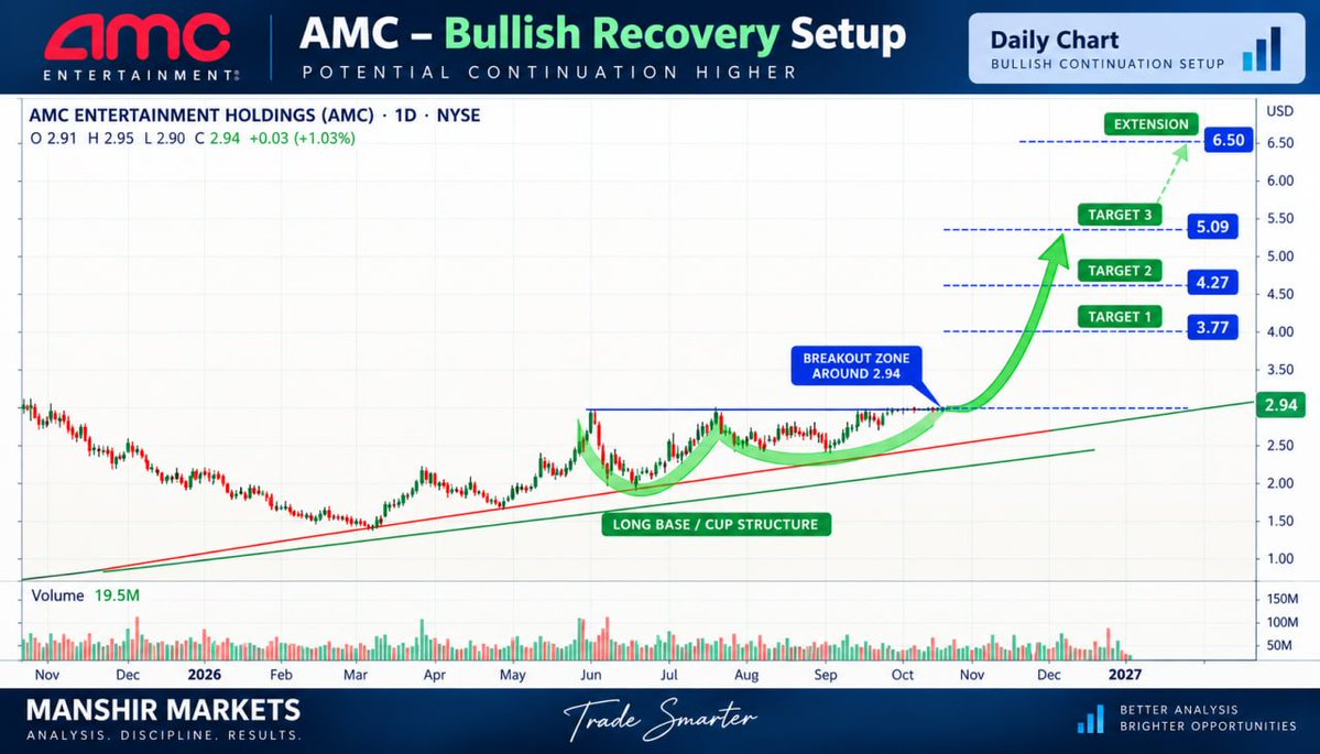manshir77's tweet photo. AMC has been building a long, rounded base (often described as a cup or multi-month accumulation structure) along rising trendlines, and price is now testing the neckline / breakout zone near $2.94.

What the charts are saying
Structure: After the 2025–early 2026 decline, price formed a wide rounding bottom with higher lows along the red/green ascending support lines. The second chart overlays a cluster of short- and long-term moving-average “heat map” bands that have flattened and begun to curl up underneath price — typical of a base that’s tightening.
Breakout level: Both charts mark ~$2.94 as the horizontal resistance that has capped several rallies since June. A daily close and hold above that zone is the trigger they are watching.
Measured targets (typical cup-height or Fibonacci-style projections from the base):Target 1: $3.77
Target 2: $4.27
Target 3: $5.09
Extension: $6.50

These are pattern-based projections, not forecasts. Volume on the first chart has been relatively muted on the recent grind higher, which is common in a base but means a convincing breakout usually wants an expansion in volume.
Current context (late September 2026)
AMC last closed at $2.94 (+1.03%), right at the level highlighted on both charts. Year-to-date the stock is up sharply from the $0.93–$1.56 lows, and it is trading above its 50-day ($2.58) and 200-day (~$1.82) moving averages. RSI on the daily is in the low-to-mid 60s — constructive but not yet overbought.
Fundamentally, the company has been refinancing a large portion of its secured debt (new first-lien notes and term loans priced in late September, expected to close around early October) and reported a record Q2 2026 on stronger attendance and premium formats. Analyst consensus remains mixed-to-cautious (average targets clustered around current price or modestly below), reflecting the still-high leverage and history of dilution.

Practical notes

A clean breakout would look like a strong close above $2.94–$3.00 on rising volume, followed by the old resistance acting as support.
Failure to hold the rising trendline or a rejection back under ~$2.70–$2.80 would keep the pattern in “base-building” mode rather than “breakout.”

AMC remains a high-beta, high-debt name; technical targets can be overtaken by news on box office, further capital raises, or refinancing terms.

The charts are illustrating a classic continuation setup that many technicians would watch for a measured move higher if the 2.94 zone is reclaimed and held. Whether that happens depends on follow-through volume and the company’s ability to keep improving cash generation. This is pattern analysis, not a recommendation.
