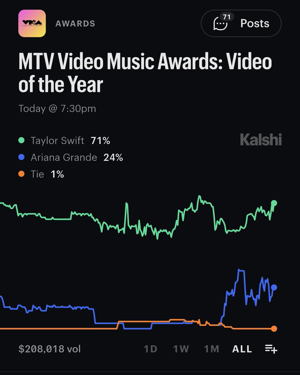 DailyNoud's tweet photo. Travis Scott has the opportunity to surpass Taylor Swift in #VMA awards tonight.

He only needs to win 30 awards. https://t.co/jzSwe9dyS6