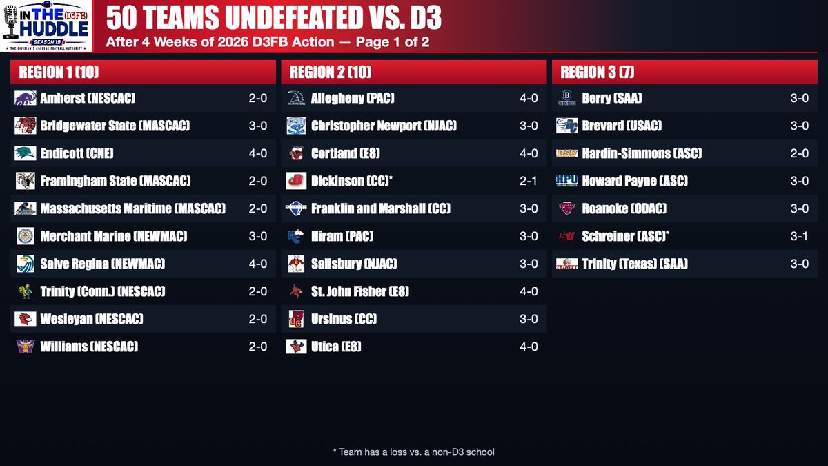 FrankRossi's tweet photo. We're more or less 1/3rd of the way through the #d3fb season, but just 20.5% (or 50) of the 244 D3FB teams are still undefeated vs. D3 opponents. Here's our @D3FBHuddle list of the 50... https://t.co/wmDKQ78R7B