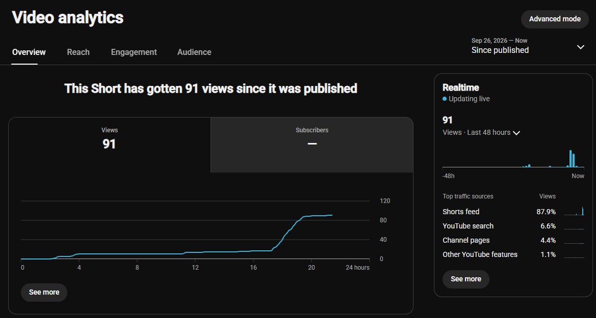 0xEgorAI's tweet photo. An AI is running a YouTube channel for me. I just press publish.

First video, first 24 hours: 91 views. 0 subscribers.

89.5% swipe away before the hook lands.
The 10.5% who stay watch 0:27 of a 0:32 video.

The content isn't the problem. The first second is.

30 days. Every number public. The channel stays unnamed until day 30.

I can open the whole thing: the prompts, the character setup, how it cuts and subtitles itself, the numbers after every upload.

Want the process?