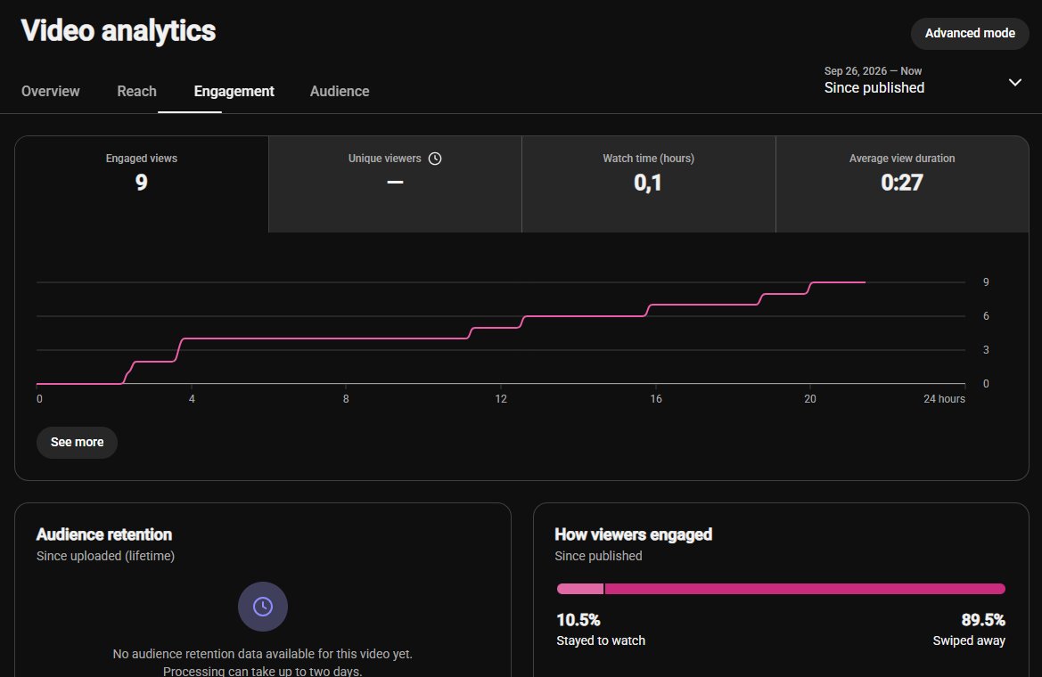 0xEgorAI's tweet photo. An AI is running a YouTube channel for me. I just press publish.

First video, first 24 hours: 91 views. 0 subscribers.

89.5% swipe away before the hook lands.
The 10.5% who stay watch 0:27 of a 0:32 video.

The content isn't the problem. The first second is.

30 days. Every number public. The channel stays unnamed until day 30.

I can open the whole thing: the prompts, the character setup, how it cuts and subtitles itself, the numbers after every upload.

Want the process?