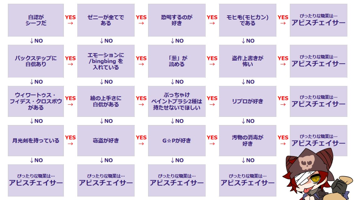 six_ugly's tweet photo. 自分に合うRO職業を探している新規プレイヤーへ

YES/NOフローチャートを作りました！
好みの職業を見つけてみてほしい！ https://t.co/T7pgH1VXgw