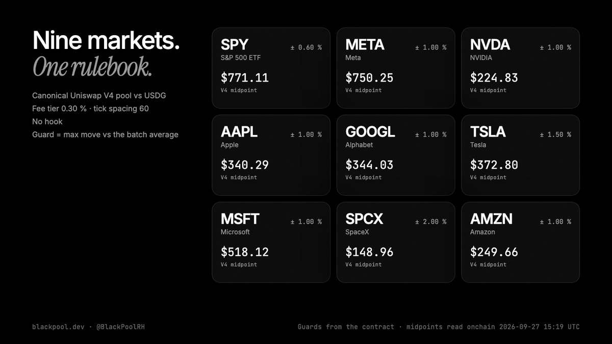 BlackPoolRH's tweet photo. 9 tokenised stocks, live on Blackpool:

SPY META NVDA AAPL GOOGL TSLA MSFT SPCX AMZN

Each priced from its canonical Uniswap V4 pool against USDG. Same rules for all nine. Only the price guard changes: 0.60 % SPY, 1.50 % TSLA, 2 % SPCX, 1 % the rest. https://t.co/skbuMVv3XL