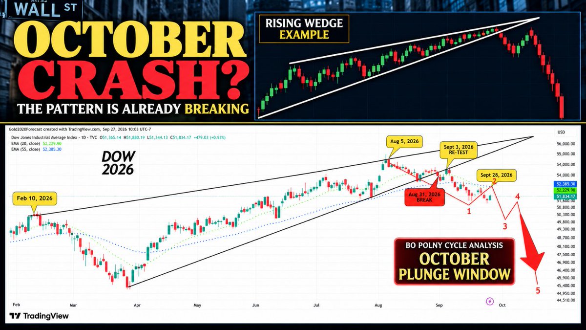 BoPolny's tweet photo. 🚨 OCTOBER 'SUDDEN' CRASH? 🚨
Prophecy: "They Fall in FALL" with "Their" markets!

The pattern is confirming!
📉 DOW RISING WEDGE
⚠️ AUG 31 — BREAK
🔄 SEPT 3 — RE-TEST

The U.S. stock market is displaying a textbook RISING WEDGE pattern—and the resemblance is difficult to ignore.
The wedge has BROKEN.
The re-test has OCCURRED.
Now watch what comes NEXT. 👀

🚨 OCTOBER STOCK MARKET PLUNGE EXPECTED!

#DOW #StockMarket #WallStreet #October #MarketCrash