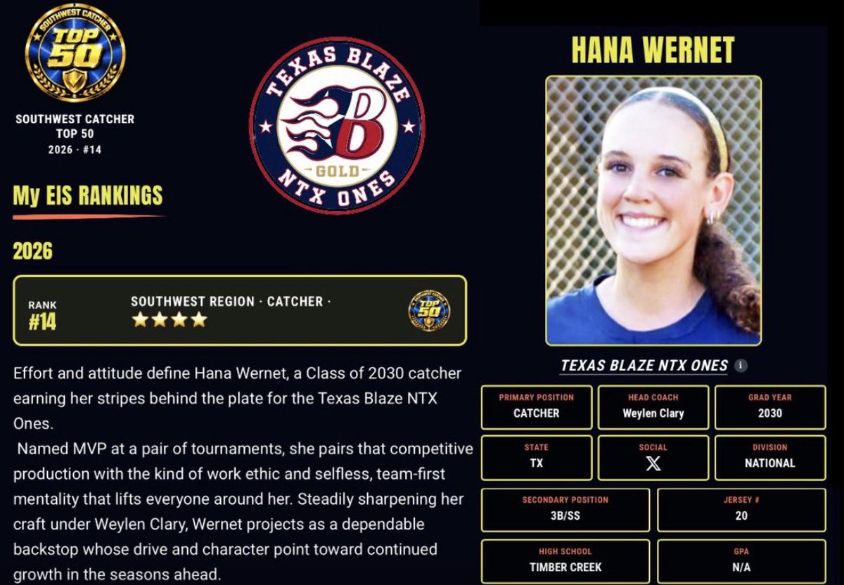 Hana_Wernet's tweet photo. Thank you, @ExtraInningSB for ranking me 14th for the 2030 catchers in the southwest region!

@TdTomdavis34 @TXBlazeNTXOnes @tagupSoftball @gatorjack72 @PrepSoftball @LineDsoftball @SBRRetweets @BlazeFastpitch https://t.co/ODCaaeQzjc