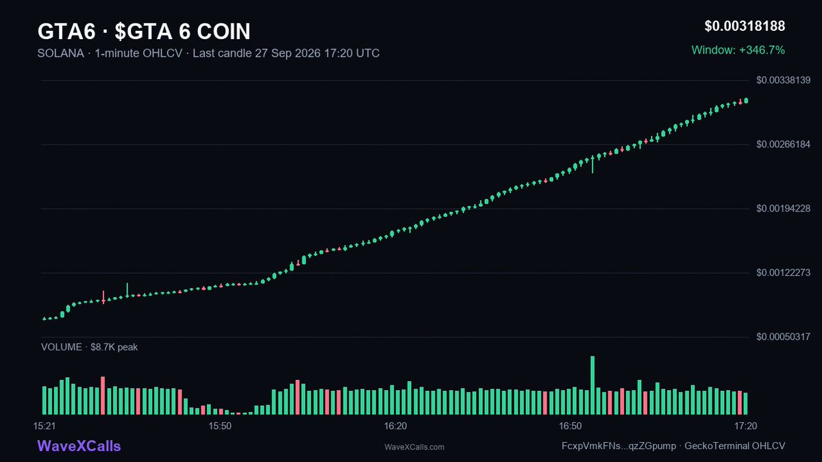 AUwaveX's tweet photo. GTA6 $GTA 6 Coin returns
30.08X in 2h
103K → 3.1M

CA → FcxpVmkFNsmwyEDKyu9RWsqEa1TsopPF2DinqzZGpump

Flashs → https://t.co/EpdnRRI8qF

🟣 SOLANA https://t.co/3ljDyGZejF