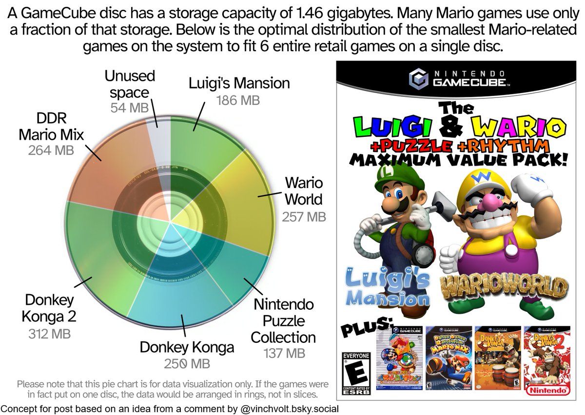 MarioBrothBlog's tweet photo. Many games for the GameCube use only a fraction of the storage capacity of the disc. I have analyzed the data to determine what the maximum number of retail Mario games that can fit on a single disc would be, creating the Luigi &amp; Wario + Puzzle + Rhythm Maximum Value Pack. https://t.co/OUai92Pq4j