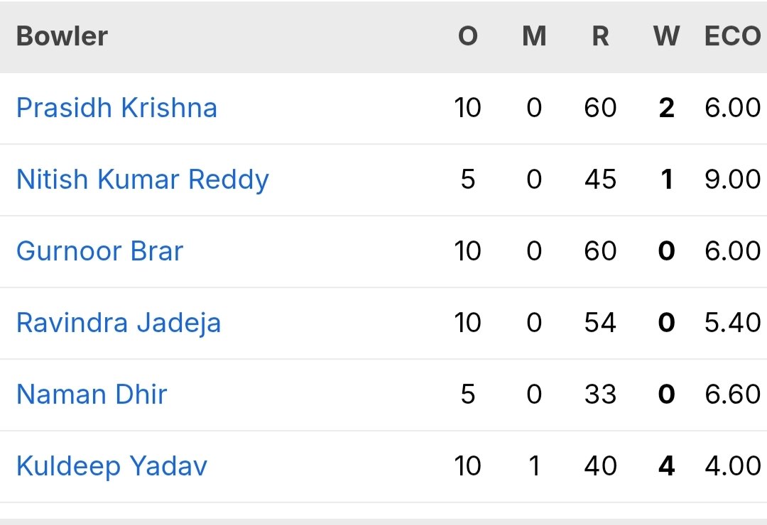 Anandpr708's tweet photo. Virat Kohli has reached 15,000 runs, which is good, but can we also talk about the bowlers? We rely on our experience and senior players, but where are the replacements for Shami and Bhuvneshwar? We only have Bumrah.
#ViratKohli https://t.co/5GAa3X0tuB