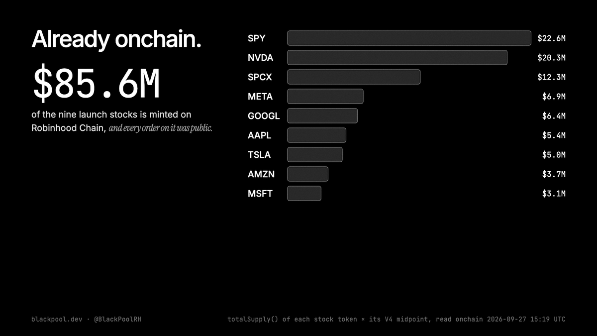 BlackPoolRH's tweet photo. $85.6M of the nine Blackpool stocks is already minted on Robinhood Chain.

totalSupply() of each token times its V4 midpoint, read onchain.

Until this week, every order on that supply traded in public. Now there is a dark pool for it. RWA, meet sealed orders.

https://t.co/ARsuXwCMfR