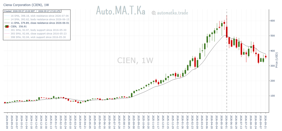Auto_MA_T_Ka's tweet photo. Ciena $CIEN gets closer to its 11-week EMA resistance line, but doesn't attempt a break. Yet. https://t.co/psDVjvq7Rf