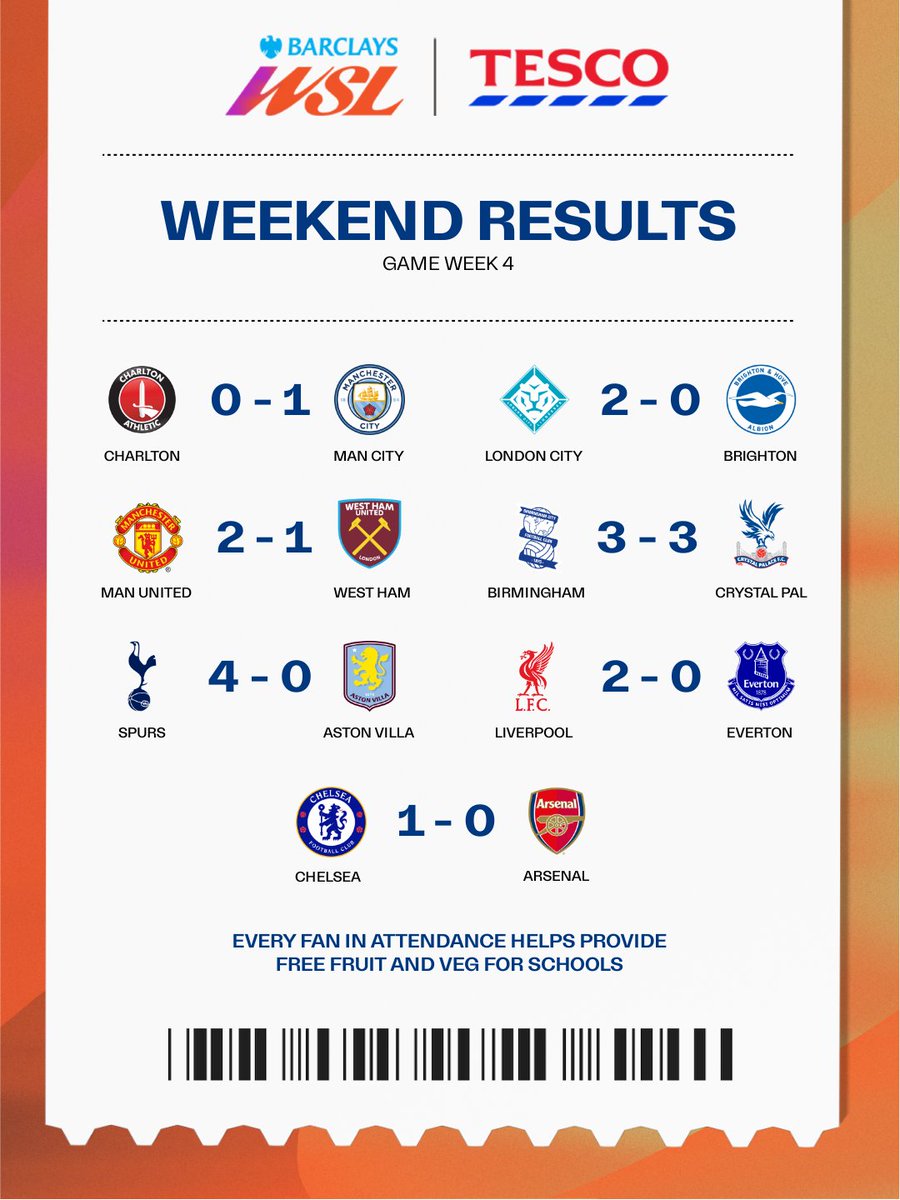 BarclaysWSL's tweet photo. This weekend's #BarclaysWSL results are in ⚽

You’re making a difference too 💚 For every fan in attendance, a piece of fruit or veg is donated to local schools, thanks to @Tesco.

See you at the next one? 🙌 https://t.co/yt3ZgCMipw
