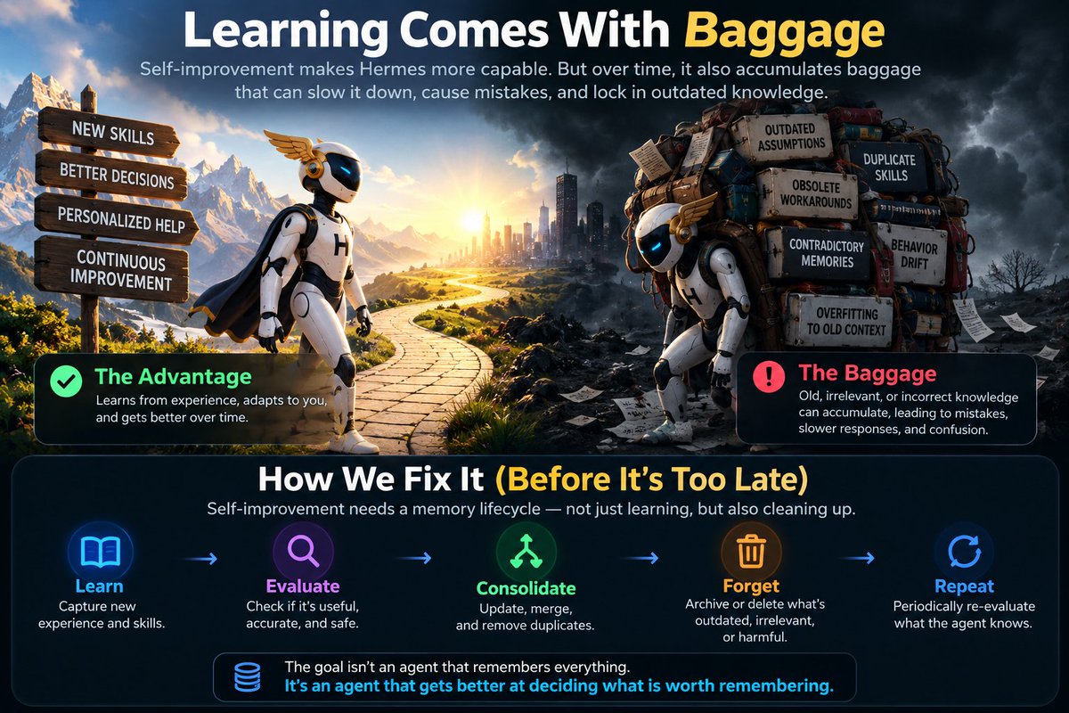 aiMindNme's tweet photo. Hermes getting better from experience is exciting.

But there’s another side to self-improving agents we should think about early:

Learning comes with baggage.

An agent that runs for years won't just accumulate good lessons. It can accumulate:

→ outdated assumptions
→ duplicate skills
→ obsolete workarounds
→ contradictory memories
→ behaviors optimized for yesterday's environment

Not retrieving something isn't the same as forgetting it.

Eventually, self-improvement needs a second loop:

Learn → Evaluate → Consolidate → Forget

Imagine giving an agent a memory garbage collector:

• track how often knowledge is useful
• detect when a newer skill supersedes an older one
• merge duplicate lessons
• decay low-value memories
• archive before deleting
• periodically re-evaluate what it "knows"

The goal shouldn't be an agent that remembers everything.

It should be an agent that gets better at deciding what is worth remembering.

Otherwise today's self-improving agent could become tomorrow's self-accumulating agent.

Maybe forgetting is just as important to AGI as learning.