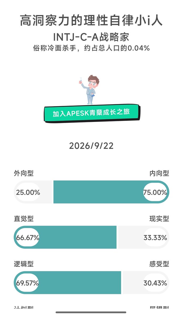 ZGN0_0's tweet photo. 测出INTJ之后好像误入了一个魔怔的小团体 ＃INTJ https://t.co/opiVWqLni4