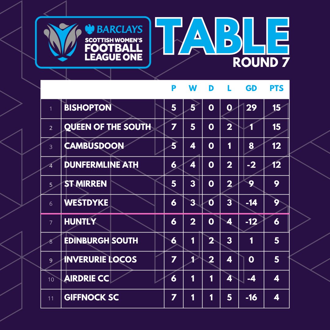 SWFLeagueOne's tweet photo. TABLE | LEAGUE ONE

⬆️ Hard-fought wins puts Queens into second in the Barclays League One table, and Giffnock level on points with today's opponents Airdrie CC #BeTheDifference https://t.co/YifaJKrH4t