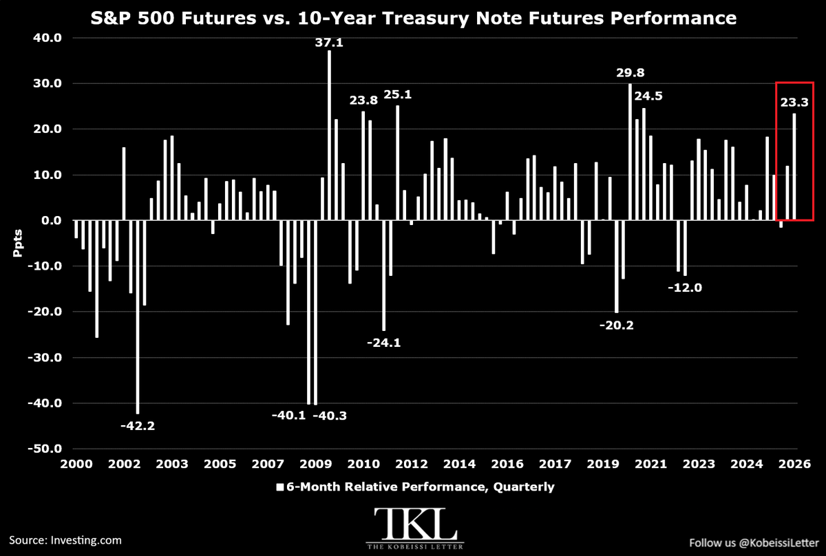 KobeissiLetter's tweet photo. US Treasuries are lagging equities by a historic margin:

S&P 500 futures have outperformed 10Y Treasury note futures by +23.3 percentage points over the last 6 months, the largest outperformance since 2021.

This also marks the 6th-largest underperformance of 10Y Note futures this century.

This comes as S&P 500 futures have risen +17.6% over this period, trading near their all-time high.

At the same time, 10Y Note futures have declined -5.7%, to their lowest level since June 2007.

To put this into perspective, 10Y Note futures outperformed S&P 500 futures by as much as +40.3 percentage points during the 6-month period in the 2008 Financial Crisis.

Stocks and Treasuries are diverging at a historic pace.