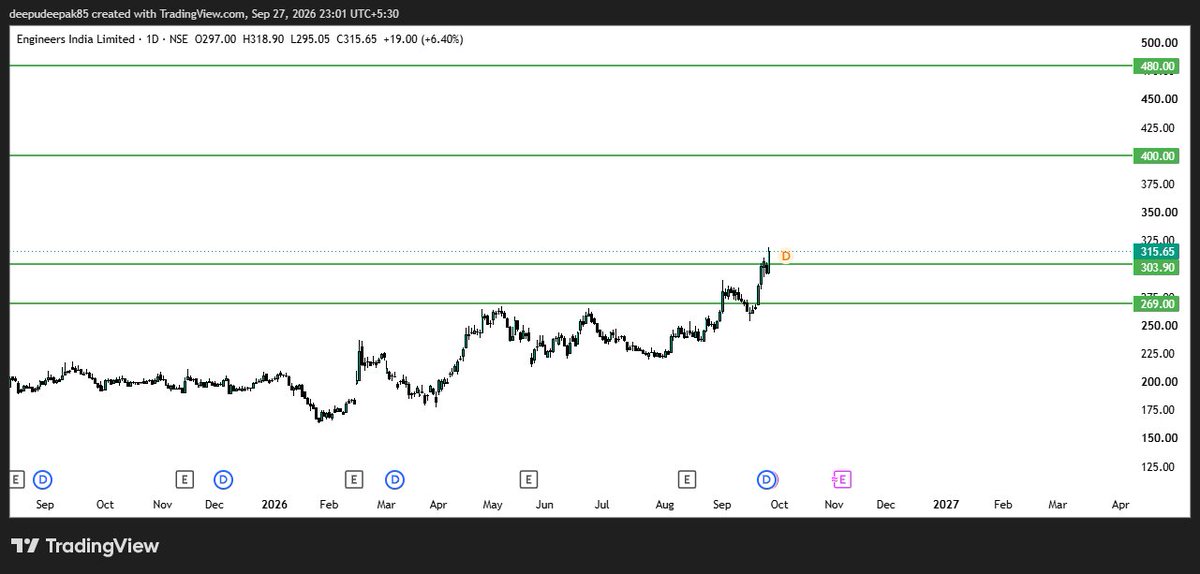 Deeps_passion's tweet photo. #ENGINERSIN LOOKING GOOD FOR SHORTTERM TARGET OF 400 AND 480 WITH SL SL OF 253 IN DOWNSIDE CAN BE ADDED MORE NEAR 281 https://t.co/umAzyuO8n9