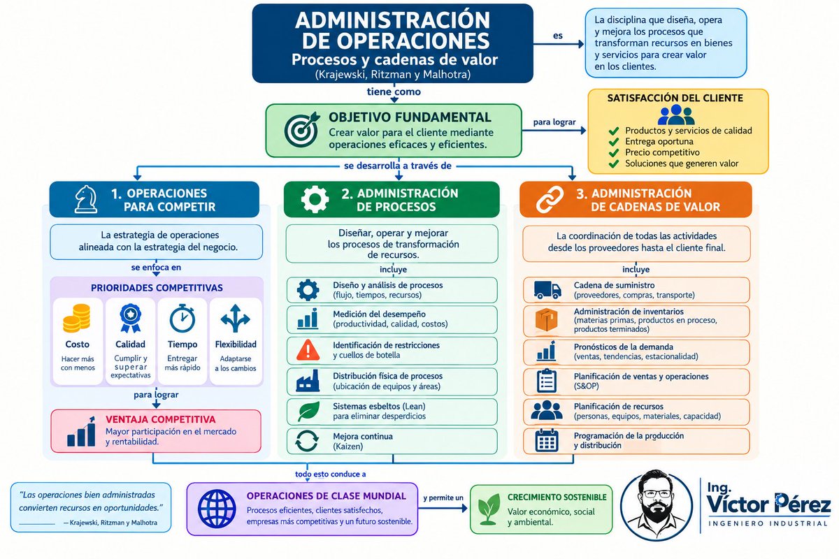 victorpemed's tweet photo. #IngenieríaIndustrial #AdministraciónDeOperaciones #GestiónDeProcesos #CadenaDeSuministro #Productividad #MejoraContinua #Industria40 #Ingeniería #Operaciones https://t.co/DyBizH9M18