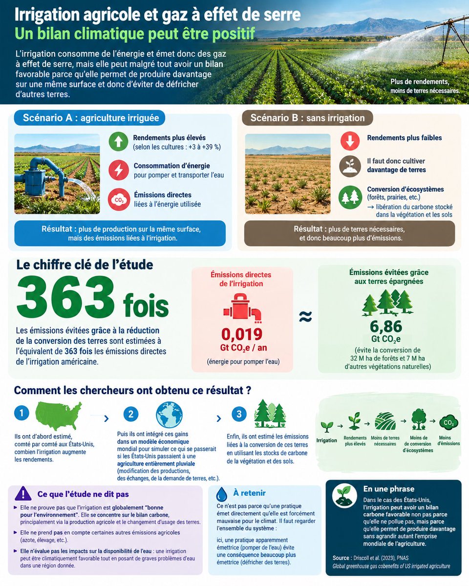 aympontier's tweet photo. Selon une étude de l'université du Colorado 🇺🇸, irriguer les cultures émet considérablement moins de gaz à effet de serre que de ne pas le faire. Car, sans elle, il faudrait convertir des espaces naturels en cultures, ce qui générerait 363x plus de CO₂ équivalent.
https://t.co/y6LSJwD3WH