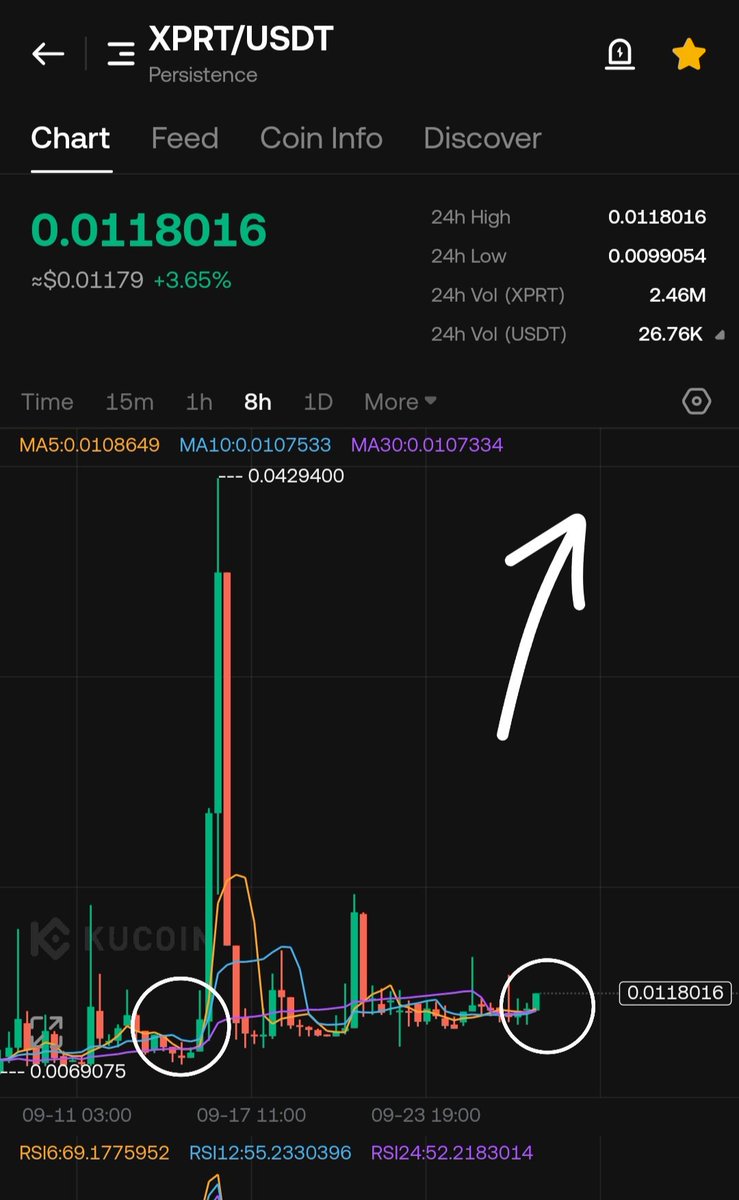 TIGER0568888's tweet photo. $Xprt
Mc 
Tp1 0.013
Tp2 0.015
Tp3 0.021
Tp4 0.025
Tp5 0.038 💪🔥
Tp6 0.050
Tp7 0.072💪🔥
Tp8 0.090

Sl15%
🔥🔥🚀

$Btc $bnb $island $ai $star https://t.co/HXu2Be8iGc