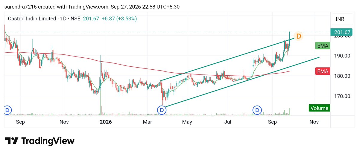 Surendraanalyst's tweet photo. #Castrol_india_limited
#Castrolind
Cmp 201 
My target 211, 225 https://t.co/0vbegEAcu8