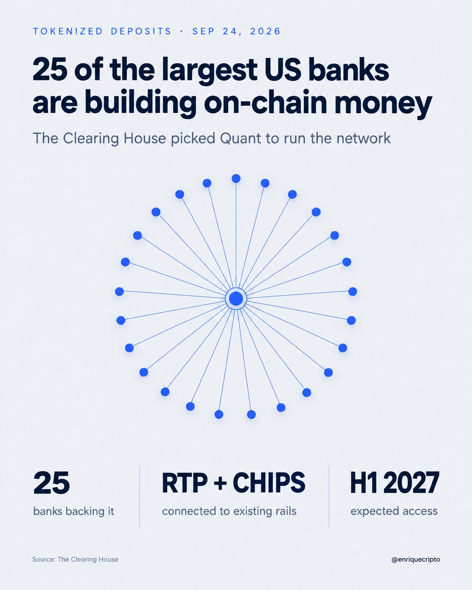 enriquecripto's tweet photo. Stablecoins get the headlines. Banks are quietly building the other half.

The Clearing House picked Quant to run a tokenized deposit network backed by 25 of the largest US banks, wired into RTP and CHIPS. Access: H1 2027.

For LATAM fintechs: who gets to plug in? #Tokenization https://t.co/Wknh656V9p