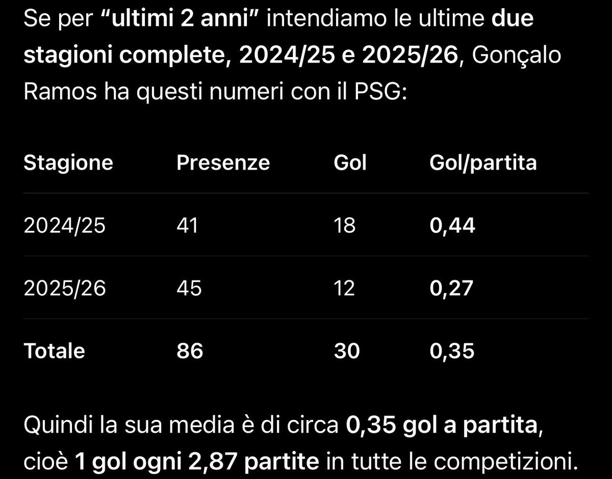 korma75's tweet photo. @nicolo_bortolat @geppetto23 @sportmediaset In effetti un bomber, basta vederlo giocare per capire che non è un cannoniere.
Svegliati fenomeno https://t.co/9kuykZm4Gr