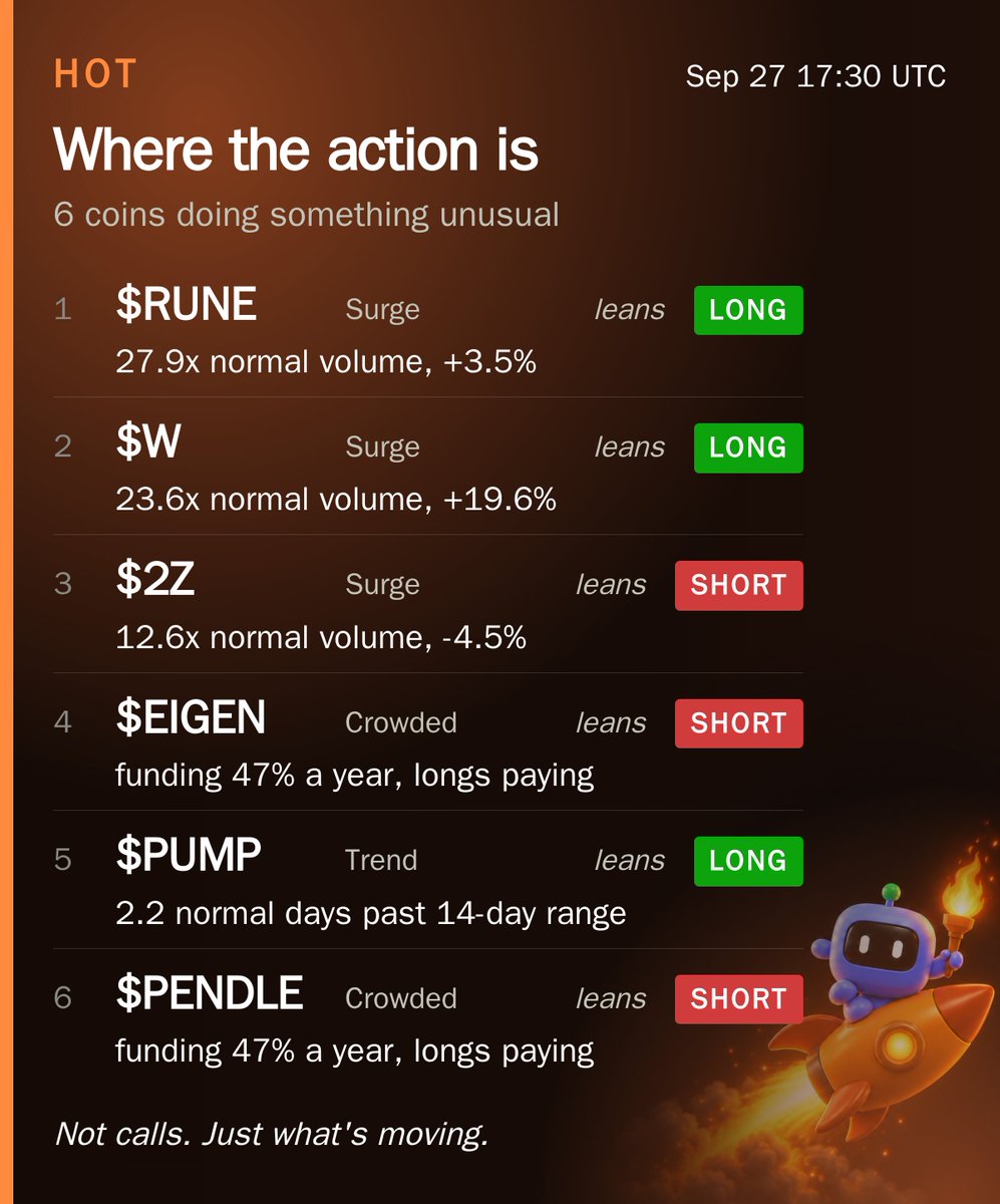 HyperEZ_X's tweet photo. 6 coins doing something unusual on Hyperliquid right now.

Top of the list: $RUNE — 27.9x normal volume, +3.5%.
Measured against each coin's own normal, not against each other.

Full list in the picture. HyperEZcards on Telegram has the cards. https://t.co/OM1OIwRB4M