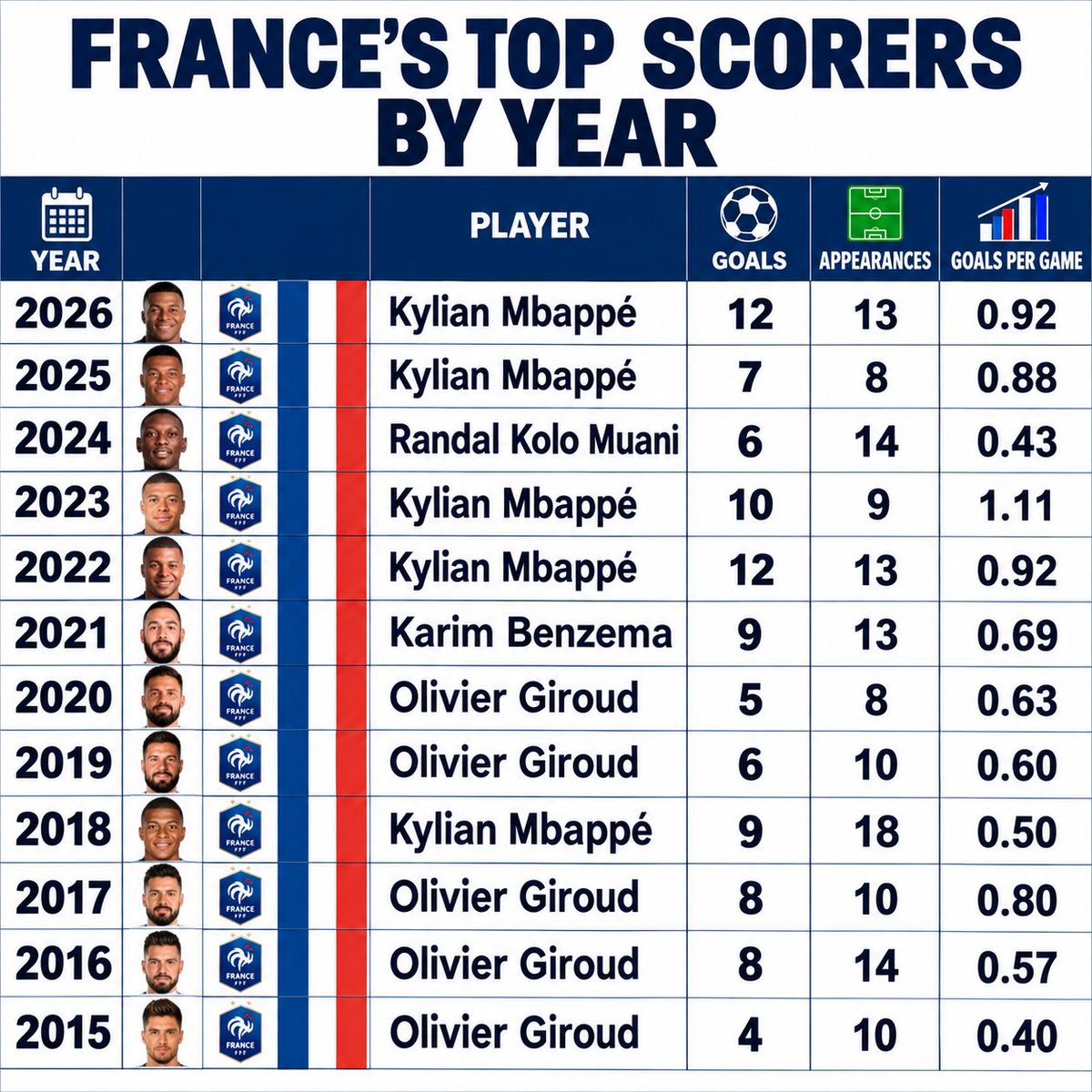 Andre_the_1st's tweet photo. 🚨 Top goalscorers for France by year. [ThePopFoot] https://t.co/Fxyh95klrK