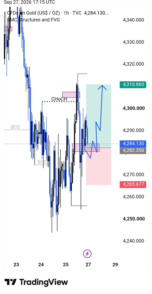 traderMallah's tweet photo. https://t.co/Js2DVbjALe 🔥 GOLD BUY SIGNAL 🟢 📊
 XAUUSD – BUY NOW
 💰 Entry: 4284.

 🎯 TP1: 4292.
 🎯 TP2: 4300.
 🎯 TP3: 4310.

 🛑 Stop Loss: 4265.

JOIN OUR VIP TRADING COMMUNITY  Want professional Gold market analysis  Get daily trading signals with clear entry, TP &amp; https://t.co/AT7jGzyxCS