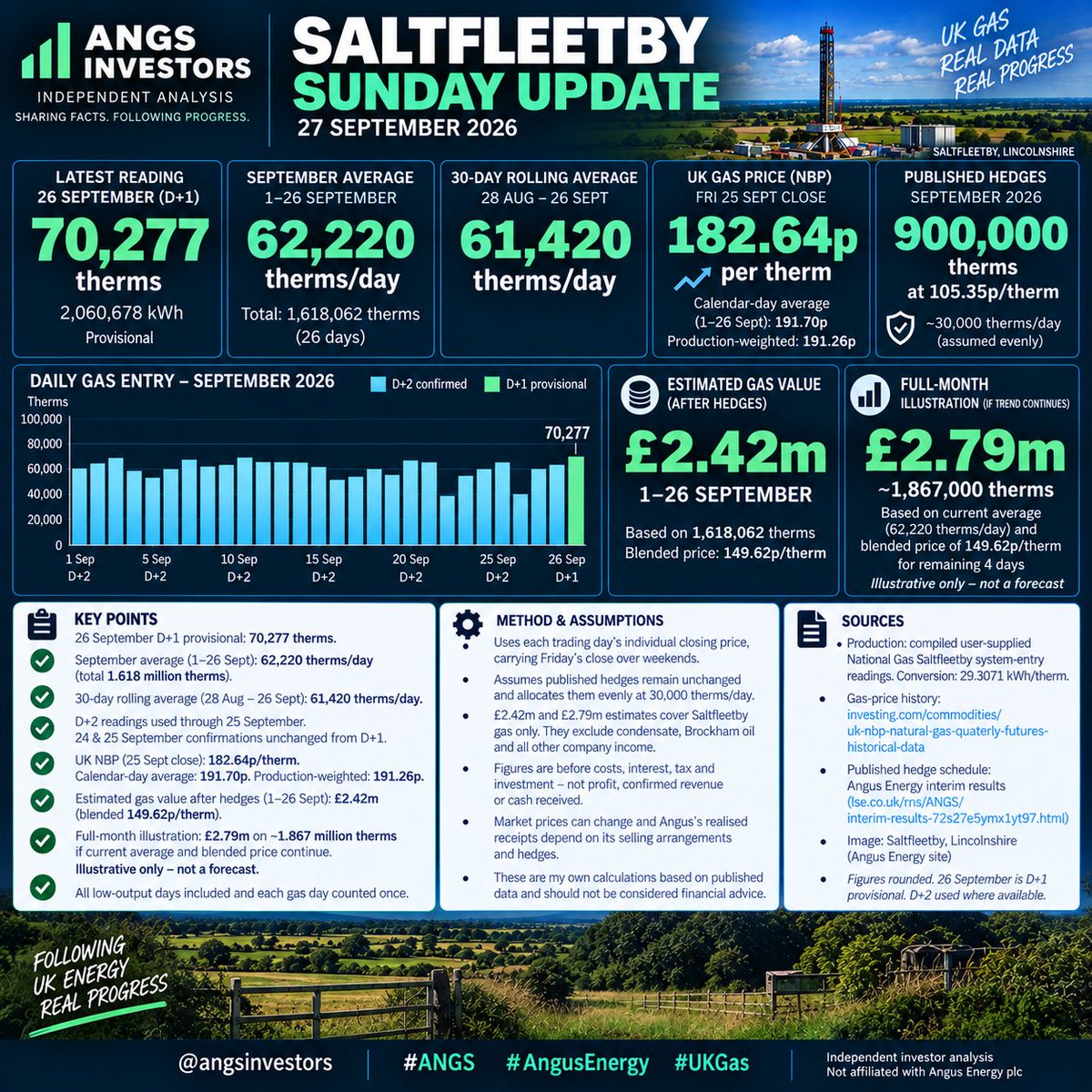 ANGSInvestors's tweet photo. 🚨 ANGS – STRONG SEPTEMBER NUMBERS 🔥📈

Production back above 70k therms/day D+1.

Sept: ~1.62m therms | ~62.2k/day
Indicative gas value after hedges: ~£2.42m MTD. Full-month illustration: ~£2.79m.*

@angusenergyplc @FraserLeClerc @SharesChat @Share_Talk

#ANGS #UKGas https://t.co/ZC0yOc8ufC